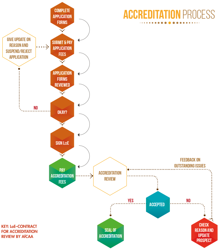 Accreditation Process